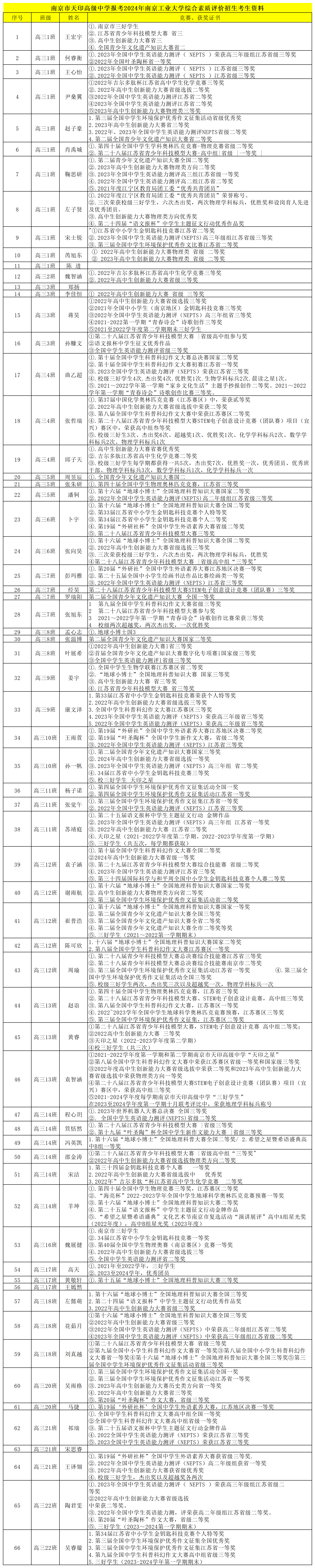 南京工业大学综合评价招生考生材料公示_Sheet1.png